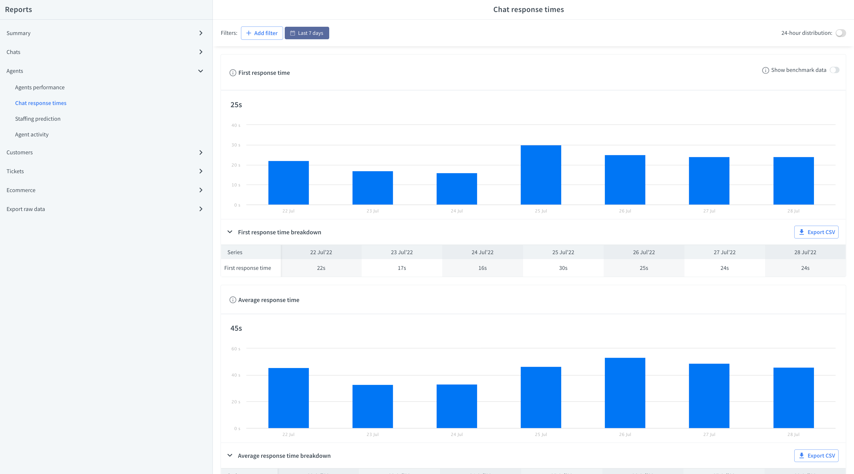 LiveChat response times report